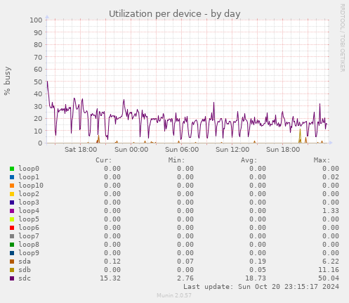 Utilization per device