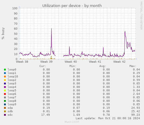 Utilization per device