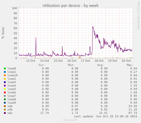 Utilization per device