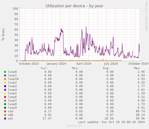 Utilization per device