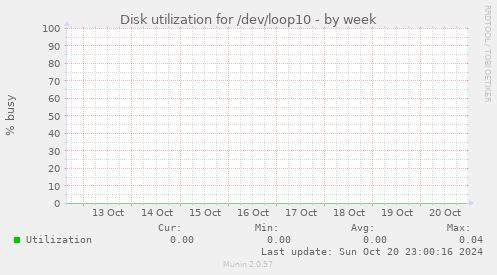 Disk utilization for /dev/loop10