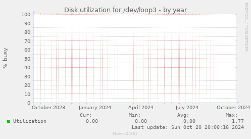 Disk utilization for /dev/loop3