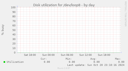 Disk utilization for /dev/loop8