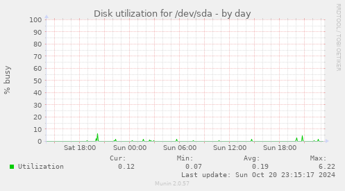 Disk utilization for /dev/sda