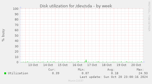 Disk utilization for /dev/sda