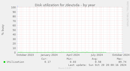 Disk utilization for /dev/sda