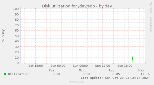 Disk utilization for /dev/sdb