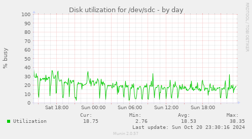 Disk utilization for /dev/sdc