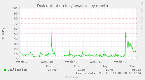 monthly graph