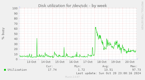 Disk utilization for /dev/sdc