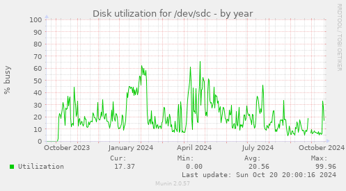 Disk utilization for /dev/sdc