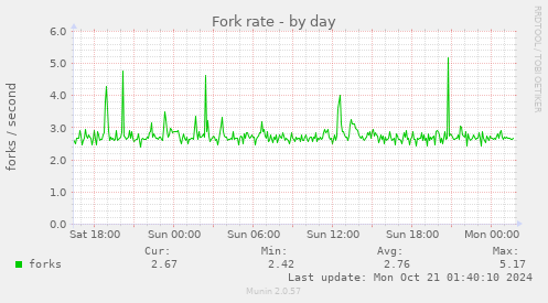 Fork rate