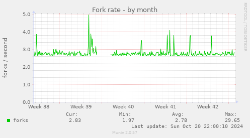 Fork rate