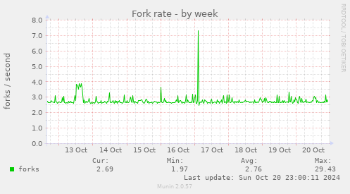 Fork rate