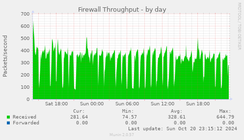 daily graph