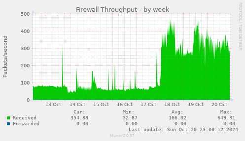 weekly graph