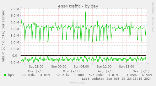 daily graph