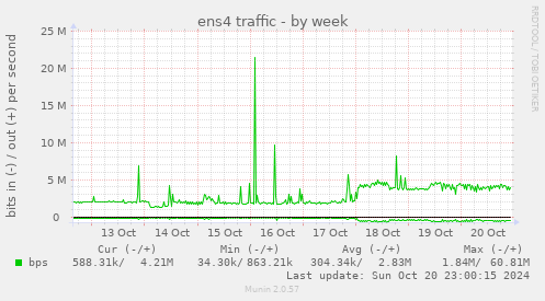 ens4 traffic