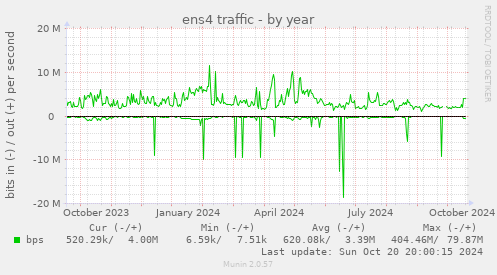 ens4 traffic