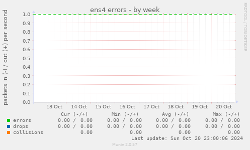 ens4 errors