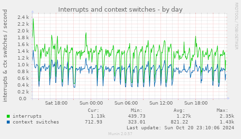 Interrupts and context switches