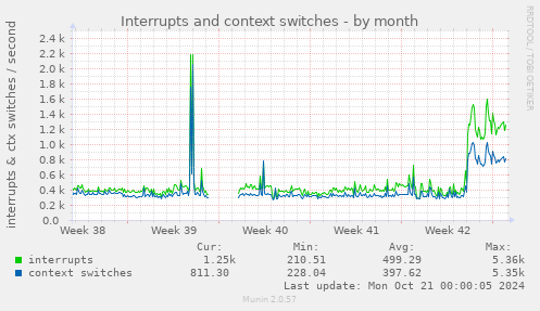 Interrupts and context switches