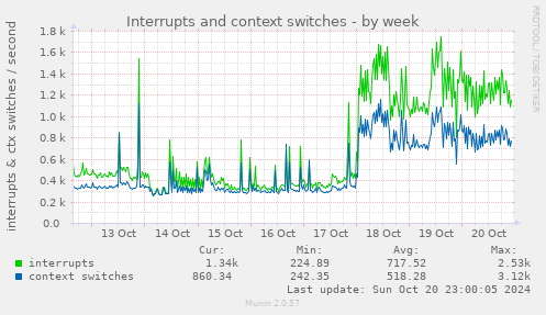 weekly graph