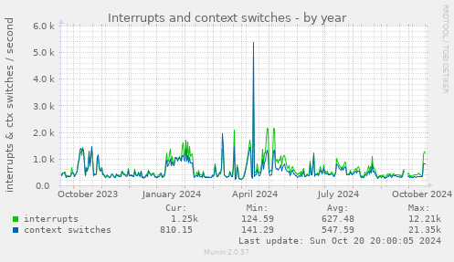 Interrupts and context switches