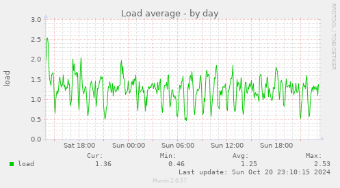 daily graph