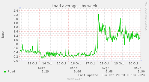 weekly graph