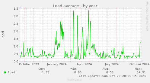 Load average