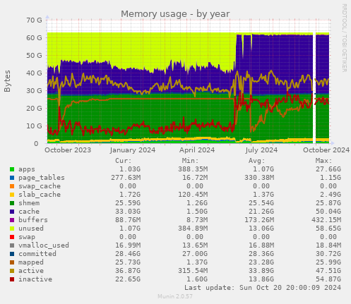 Memory usage