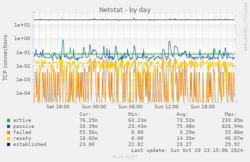 daily graph