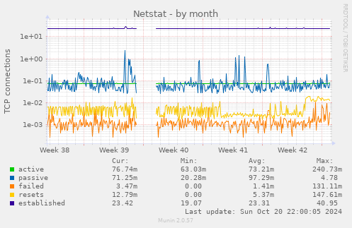 monthly graph