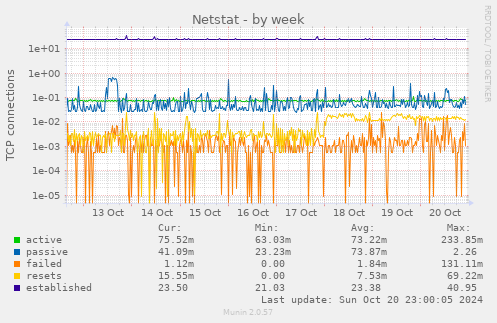 weekly graph