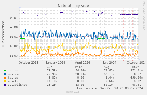 Netstat