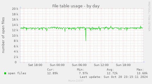 File table usage