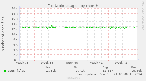 File table usage