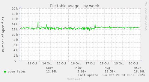 weekly graph