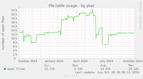 yearly graph