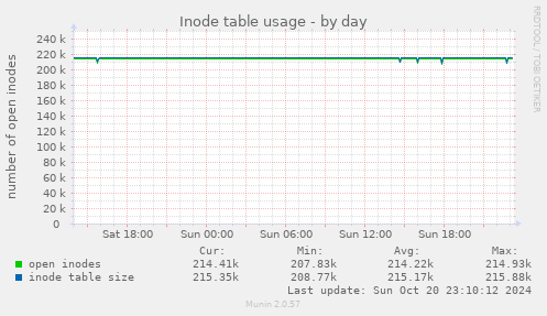 Inode table usage