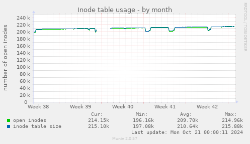 Inode table usage