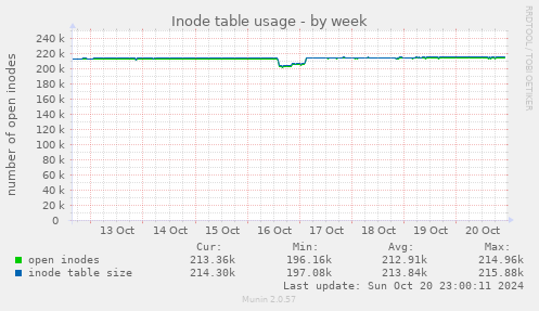 Inode table usage