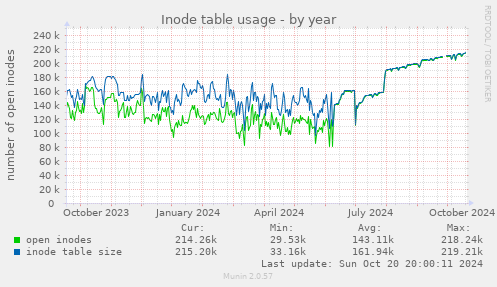 Inode table usage