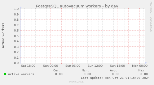 PostgreSQL autovacuum workers