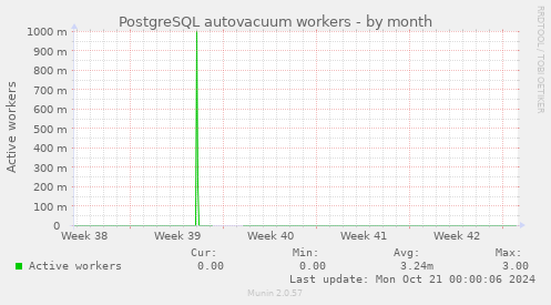 PostgreSQL autovacuum workers