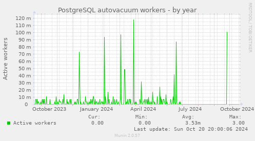 PostgreSQL autovacuum workers