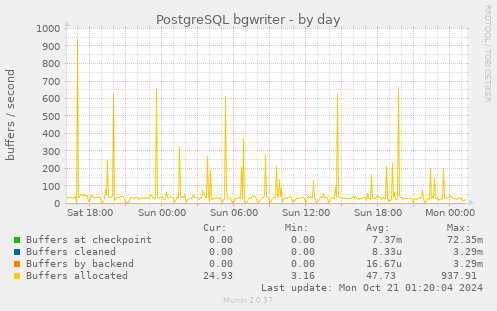 PostgreSQL bgwriter