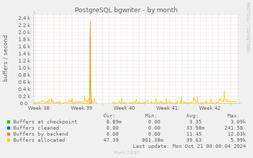 monthly graph