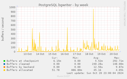 PostgreSQL bgwriter